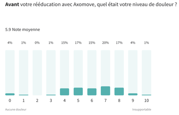 résultats-rééducation-douleurs-avant-axomove