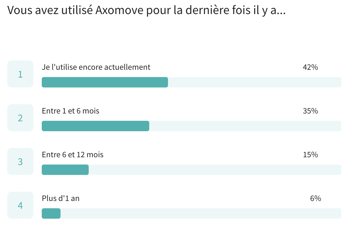 résultats-utilisation-Axomove-dernière-fois
