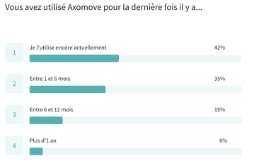 résultats-utilisation-Axomove-dernière-fois