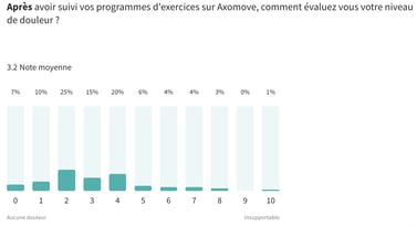 résultats-rééducation-douleurs-après-axomove