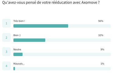 résultats-avis-rééducation-axomove