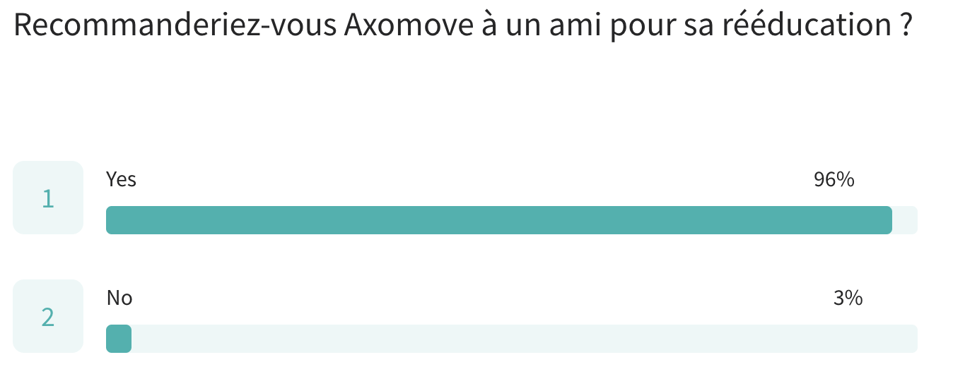 résultats-recommandation-axomove-ami