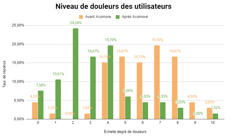 graphique-douleurs-avant-après-axomove