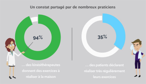 Chiffre sur l'auto-rééducation dans le cadre d'une prise en charge patient