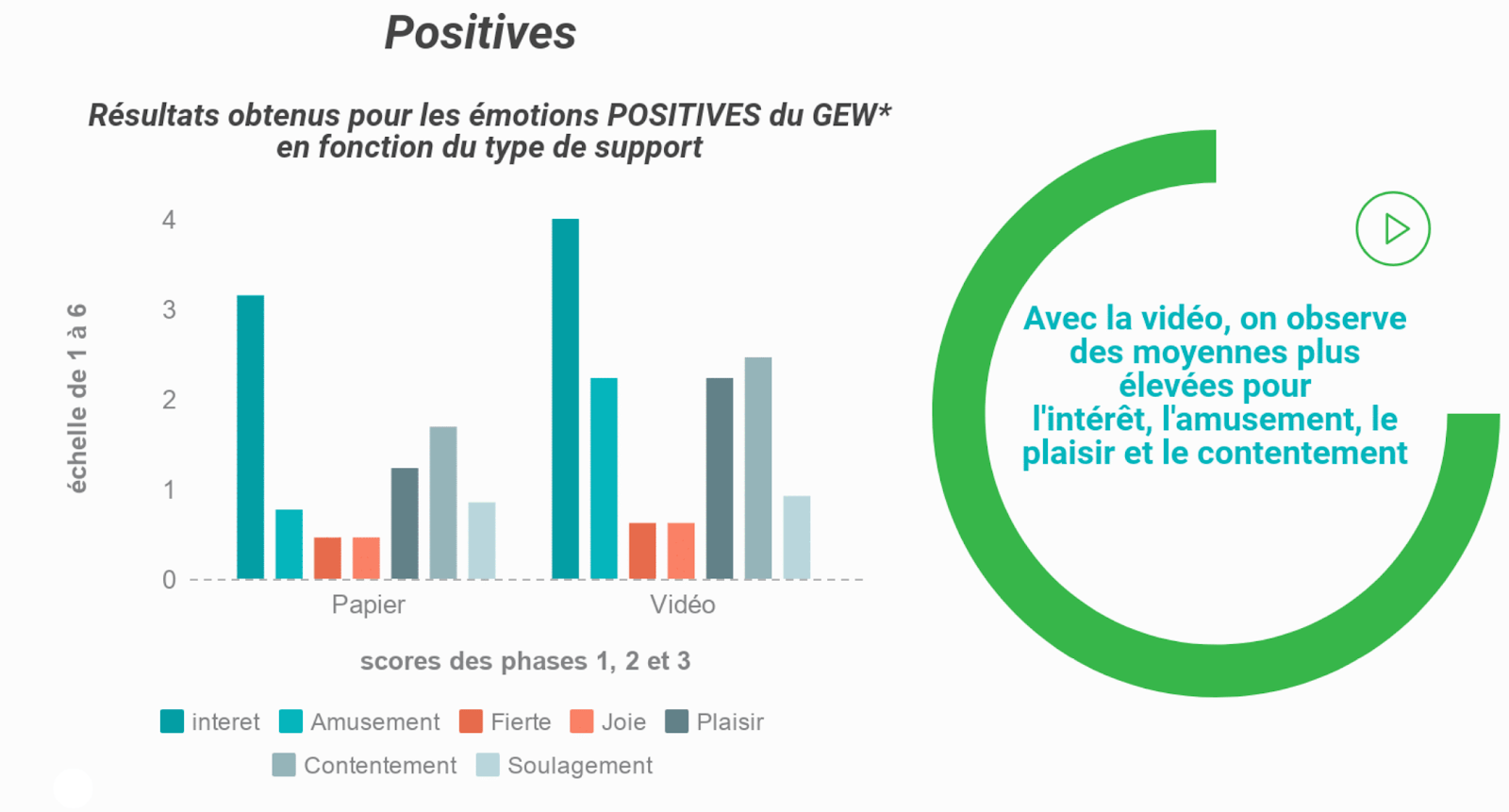 support-video-vs-support-papier-autoreeducation-emotion